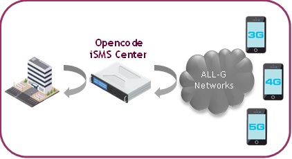 sms-center-smsc-integration