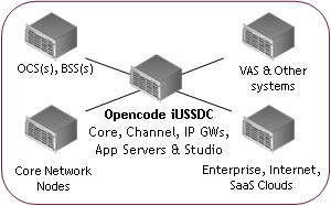 USSD-Gateway-Center-Integration | Opencode Systems ussd-gateway-01